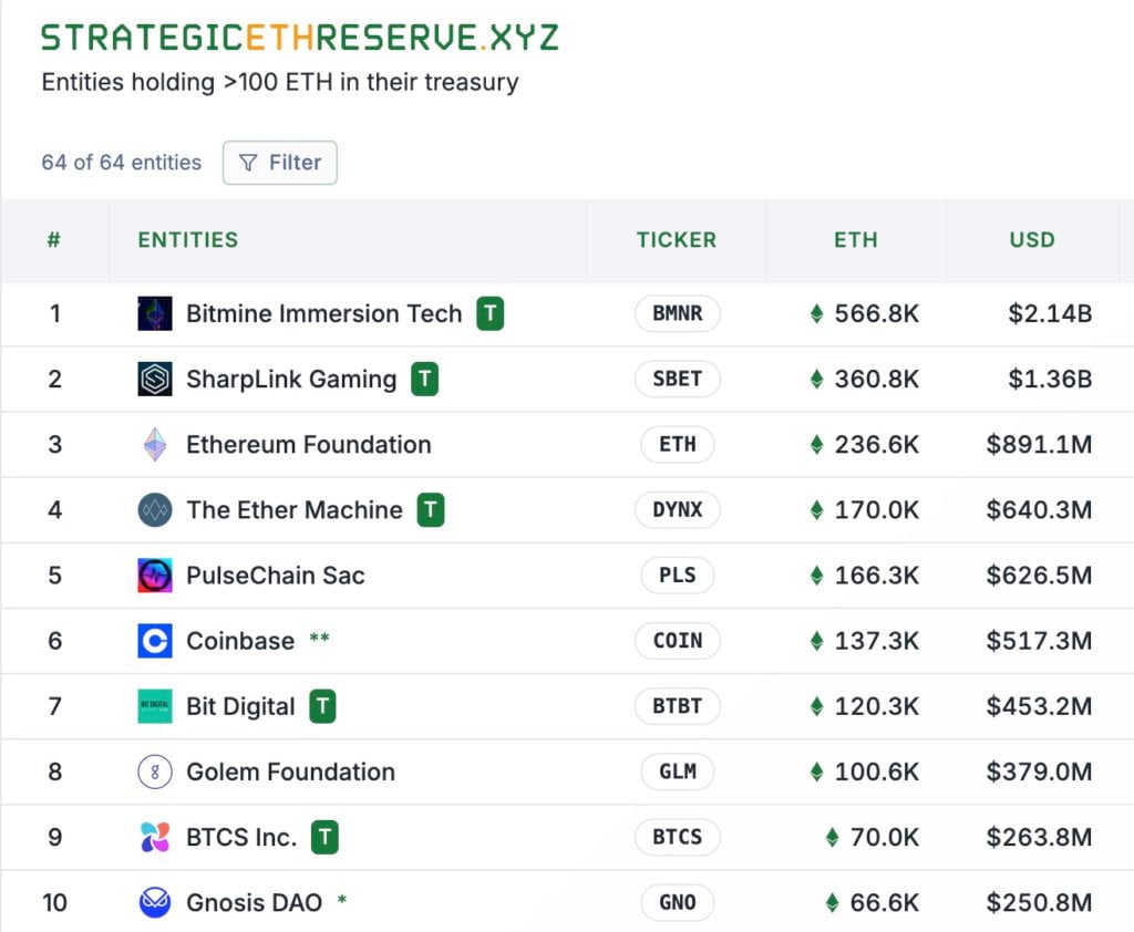 Nắm giữ nhiều ETH nhất nhưng trong tình huống tồi tệ nhất? Bitmine nắm giữ 560.000 Ethereum và giá cổ phiếu của nó đã bốc hơi 80% trong vòng chưa đầy một tháng