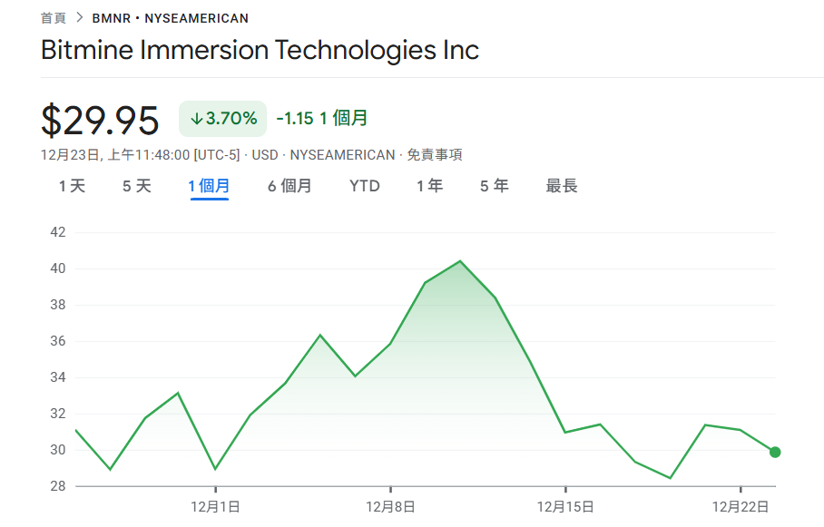 BitMine continue d'acheter Ethereum ! En dépensant 19,63 millions de dollars pour acheter 6678 ETH, la position totale approche les 4,1 millions