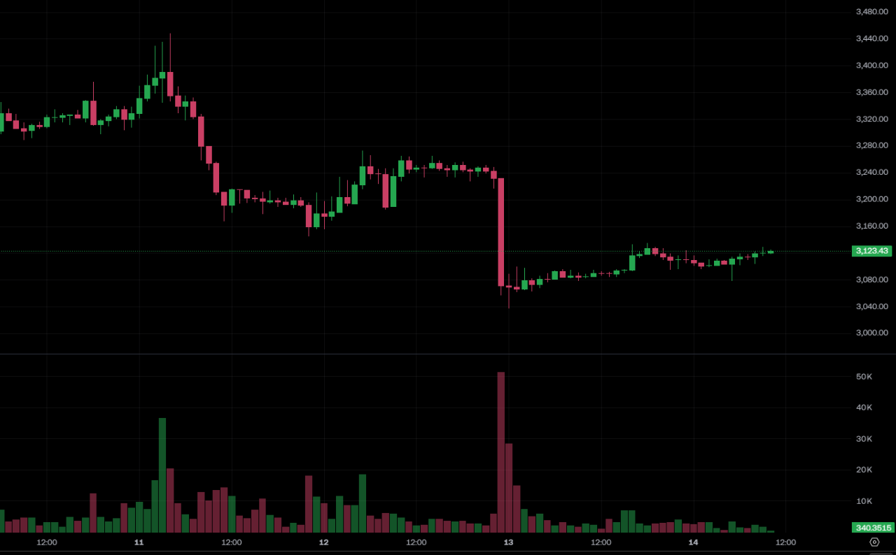 BitMine dépense 120 millions de dollars supplémentaires pour balayer les marchandises 38 000 Ethereum ! ETH maintient la consolidation à 3 100 $