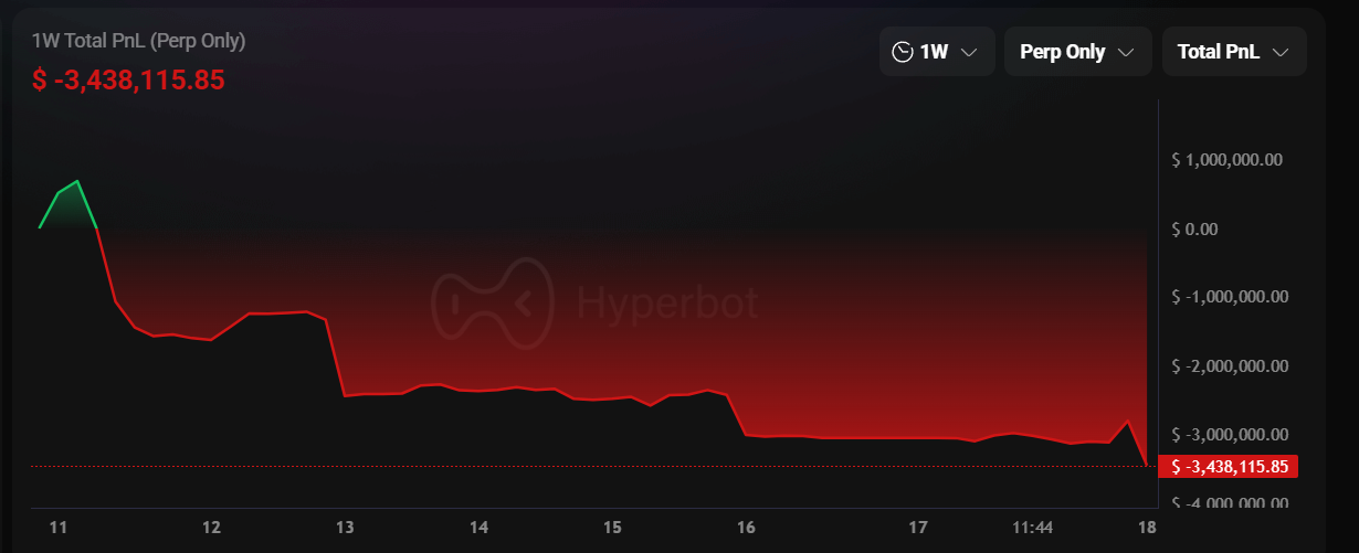 Биткойн упал ниже $87 000 после роста до максимума, а Ethereum потерял $2900! Брат Маджи продолжал держать длинную позицию и за неделю потерял 340 тысяч долларов