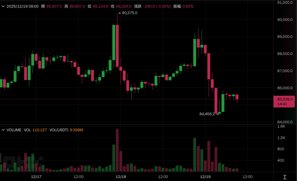 ビットコインは下落を続け、85,000 米ドルを突破しました! 日銀は今日利上げすると予想されており、裁定取引とその後の売却に注意してください