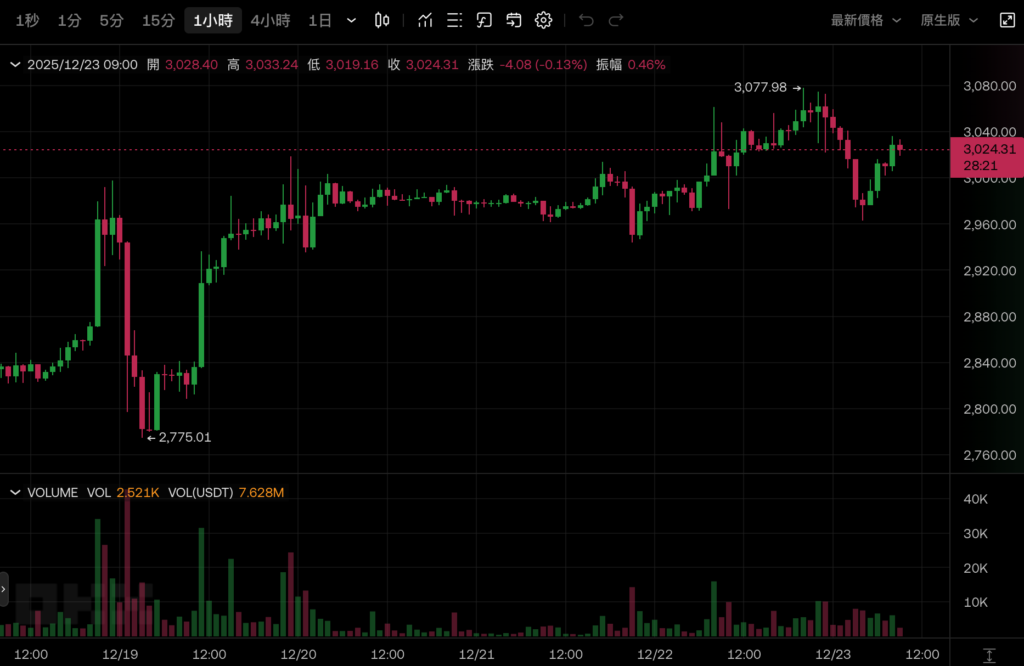 فشلت عملة البيتكوين في اختراق مستوى 90,000 دولار أمريكي وتراجعت، وتمسك Ethereum بـ 3,000 دولار أمريكي، وكانت سوق الأسهم الأمريكية مرتفعة في عيد الميلاد