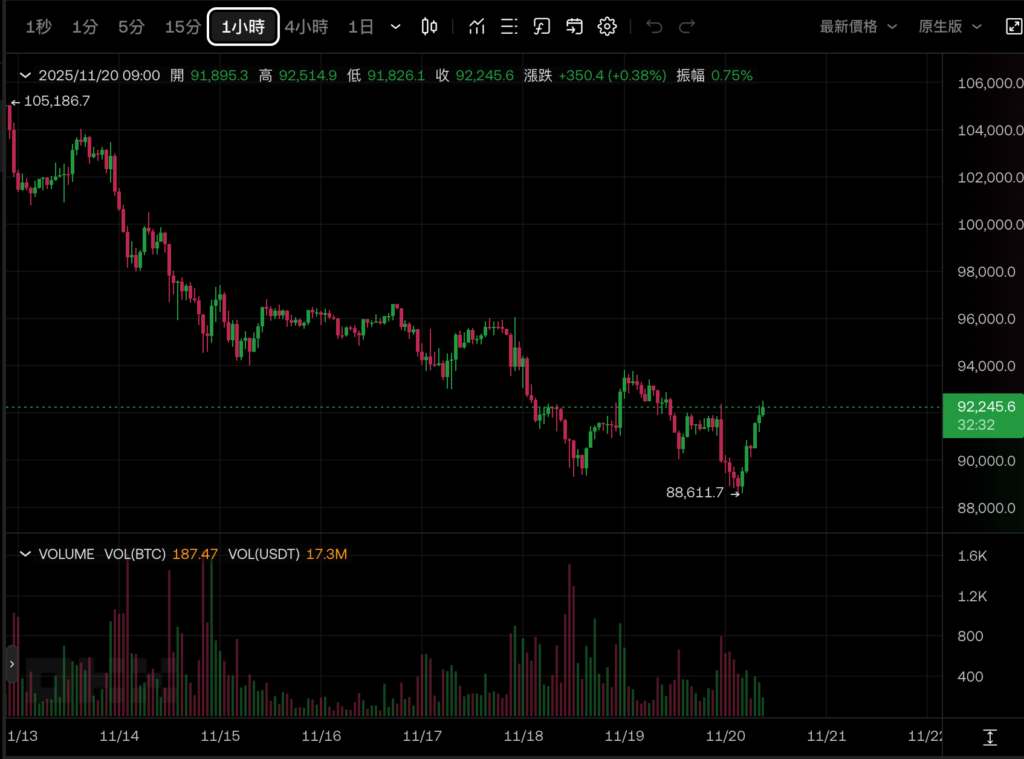 Тенденция цены BTC