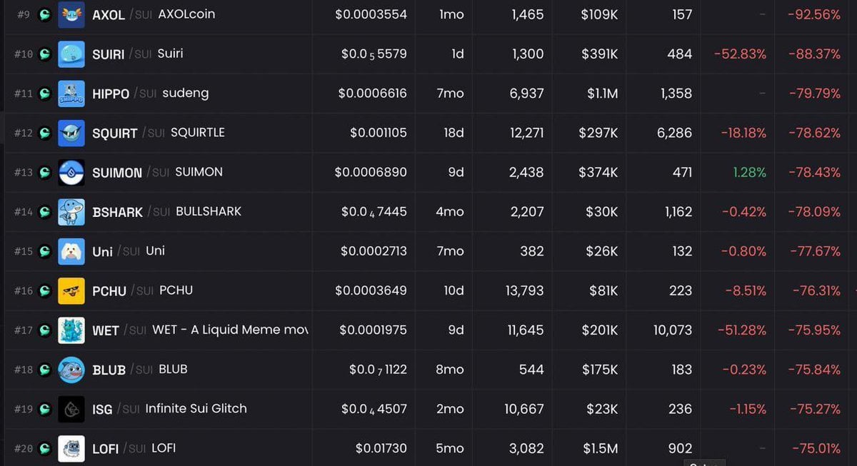 SUI ऑन-चेन प्रोटोकॉल सेतुस लिक्विडिटी पूल के हैक होने का संदेह है! ट्रेडिंग जोड़े में असामान्य रूप से 70% से अधिक की गिरावट आई है