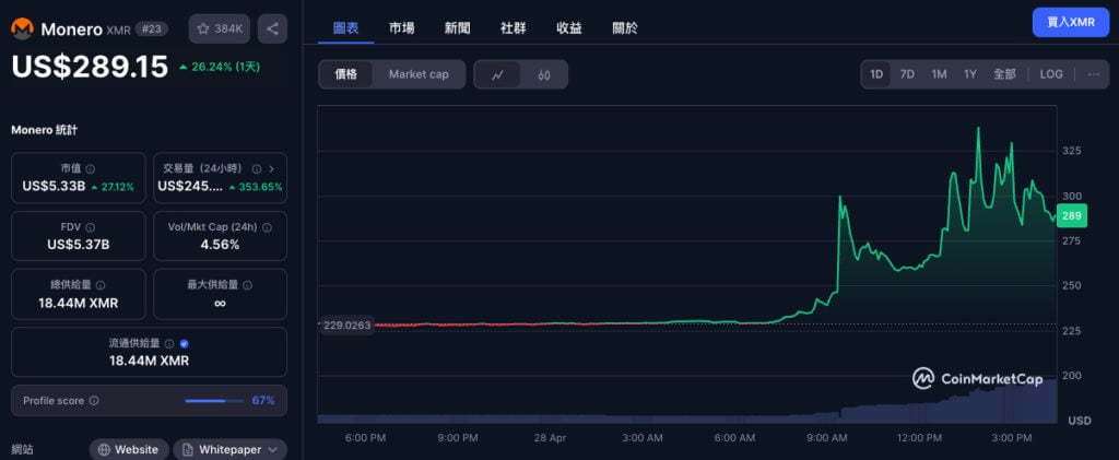 온체인 형사 경고: 비트코인 3억 3천만 달러가 도난당해 모네로로 세탁된 것으로 의심되며 XMR은 한때 50% 상승했습니다.