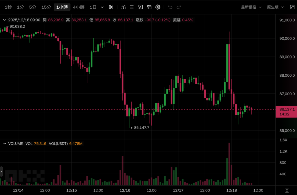 日本央行週五料升息至 0.75% 創 30 年利率最高，比特幣坐雲霄飛車跌回 8.6 萬美元