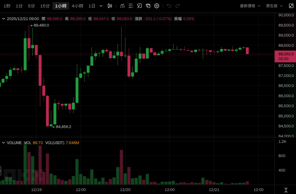 フィデリティアナリスト: ビットコインは 2026 年に「休閑年」となり、サポート範囲は 65,000 ドルから 75,000 ドルになるでしょう