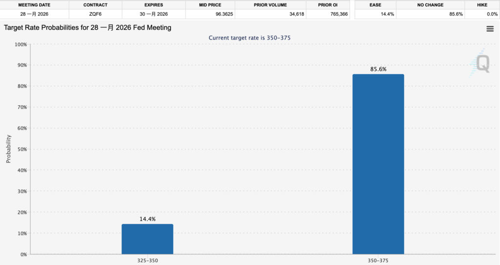 比特幣回落 8.7 萬、科技股助標普 500 再寫新高，明年一月不降息機率破八成
