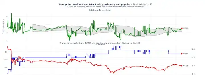 पॉलीमार्केट आर्बिट्रेज के साथ 40% वार्षिक रिटर्न कैसे प्राप्त करें?
