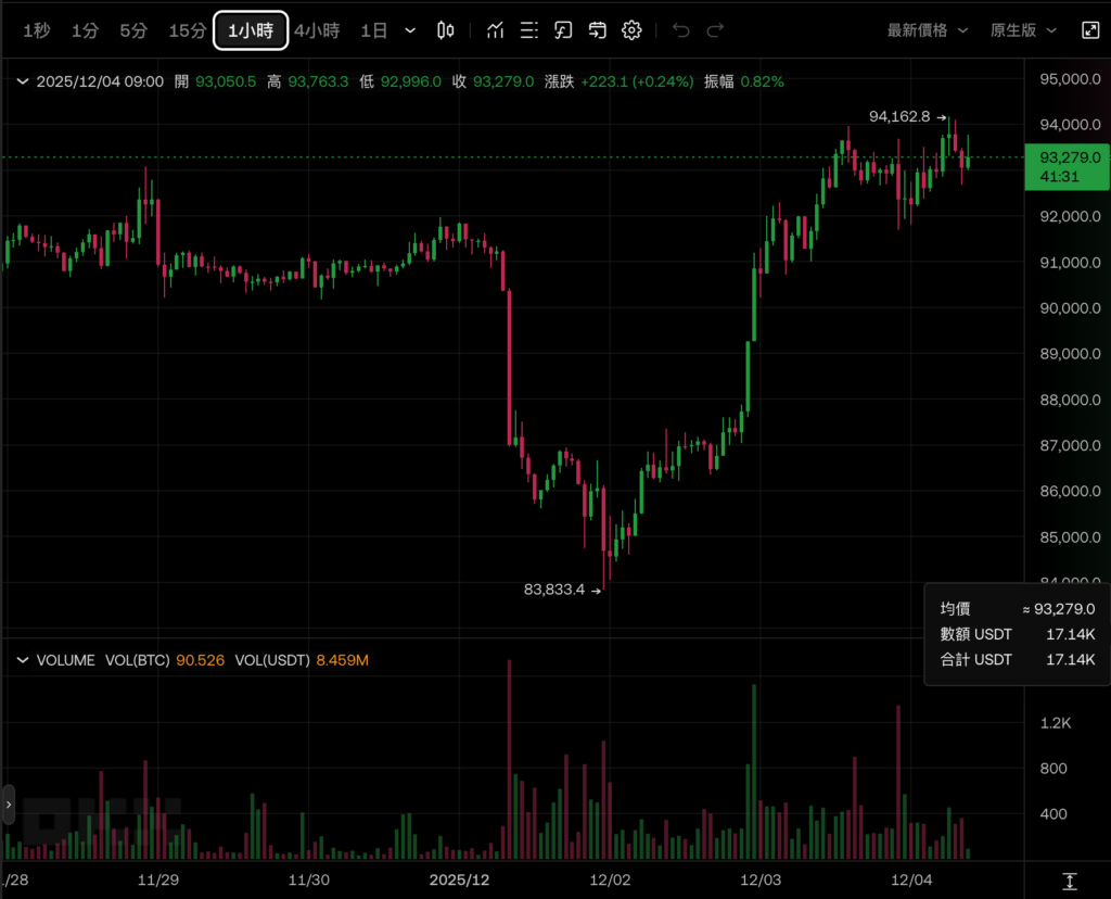 Bitcoin subiu US$ 94.000, Ethereum ultrapassou US$ 3.200, e os ETFs de criptomoeda tiveram uma entrada líquida de US$ 1,1 bilhão na semana passada. As instituições retornaram à equipe