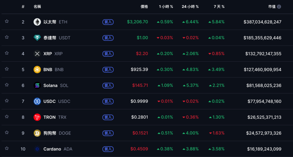 Bitcoin subiu US$ 94.000, Ethereum ultrapassou US$ 3.200 e ETFs de criptomoeda tiveram entradas líquidas na semana passada 11 bilhões de dólares americanos de instituições retornam à equipe