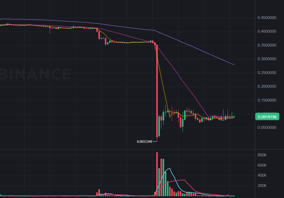 DePIN プロジェクト $PIGGY フラッシュ クラッシュ 90%! アドレス鋳造で 40 万ドルのトークン ダンピング、公式回答: 調査中