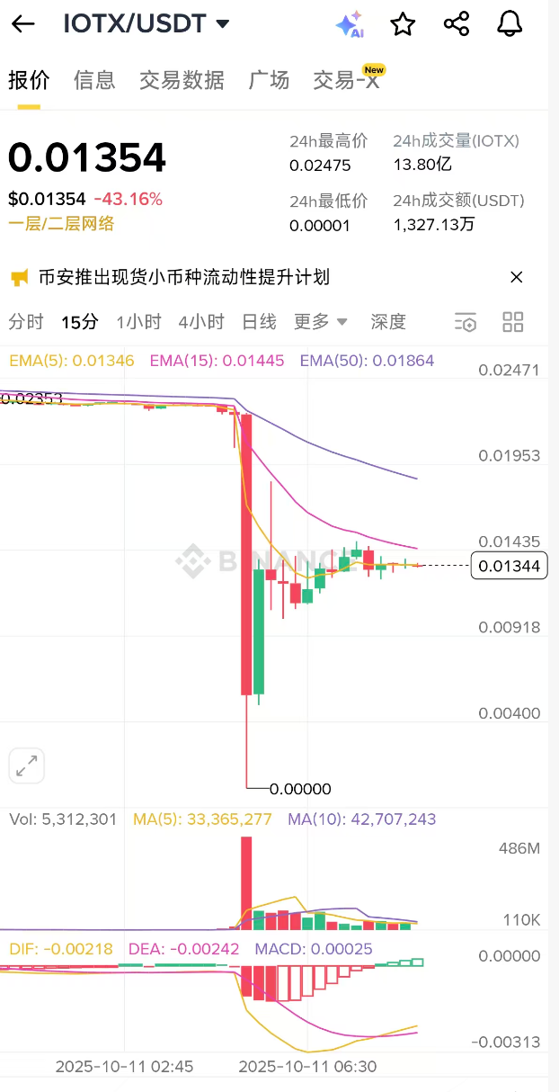 Binance IOTX スポットフラッシュが「0.0000 US ドル」にクラッシュしたとインターネットで報告されており、関係者は安全であると確認しました
