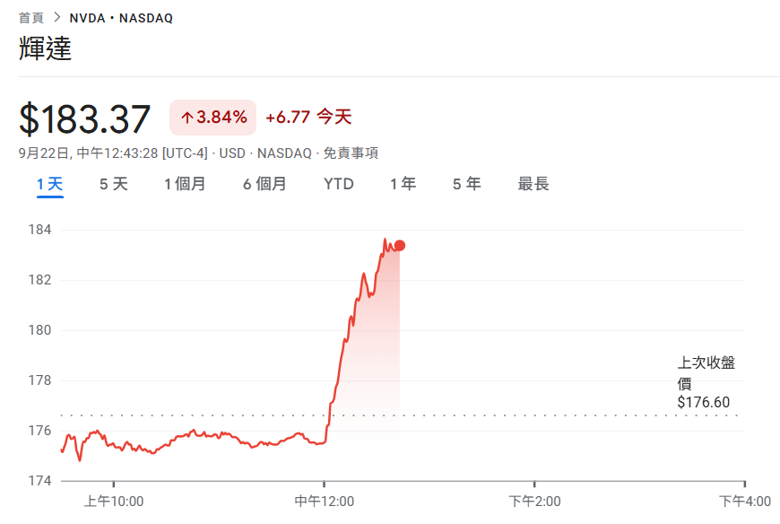 أخبار عاجلة! NVIDIA تنفق 100 مليار دولار للتعاون مع OpenAI لبناء مركز بيانات يعمل بالذكاء الاصطناعي بقدرة 10 جيجاوات، NVDA تقفز بنسبة 3.9%
