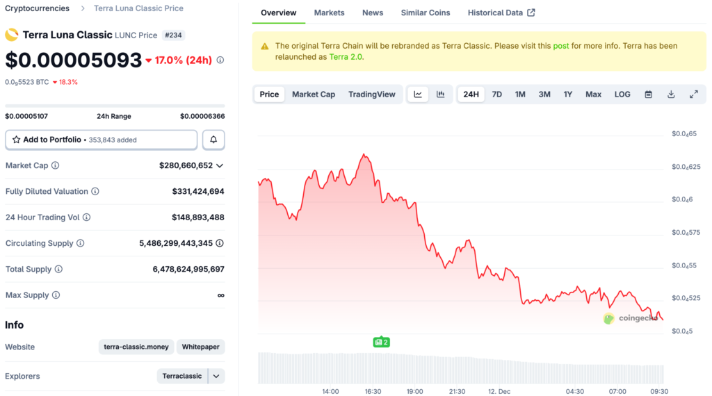 डो क्वोन को 15 साल की सजा सुनाई गई, जज: कड़ी सजा अगले 40 बिलियन डॉलर की LUNA आपदा को रोक सकती है