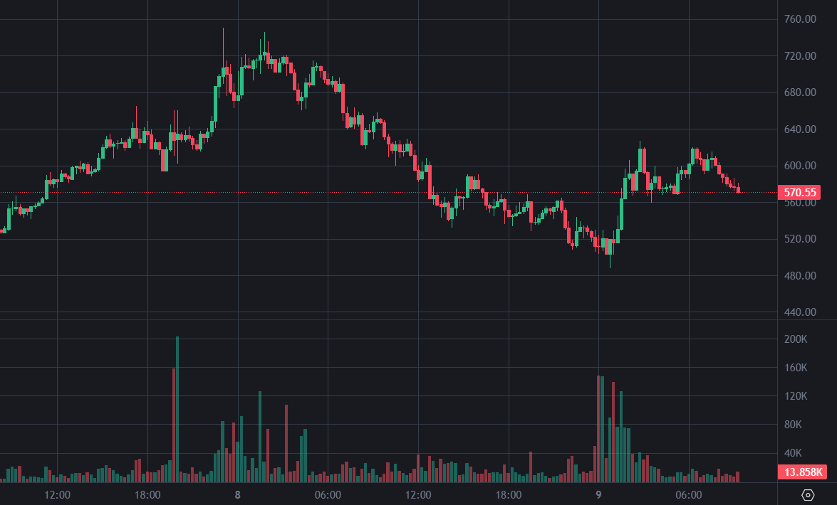ZEC erholt sich über 600 USD! Der Wal hat gekauft 20.800 Zcash am Boden, und hat jetzt einen schwebenden Gewinn von 1,5 Millionen US-Dollar 8:50 Laut Überwachung ist während der Erholung von ZEC nach der Korrektur heute Morgen ein Riesenwal zu einem Preis von 509,5 US-Dollar auf 20.800 ZEC gegangen, was einem Wert von etwa 12,12 Millionen US-Dollar entspricht, und hat nun einen Gewinn von 1,5 Millionen US-Dollar erzielt. </p><blockquote class=