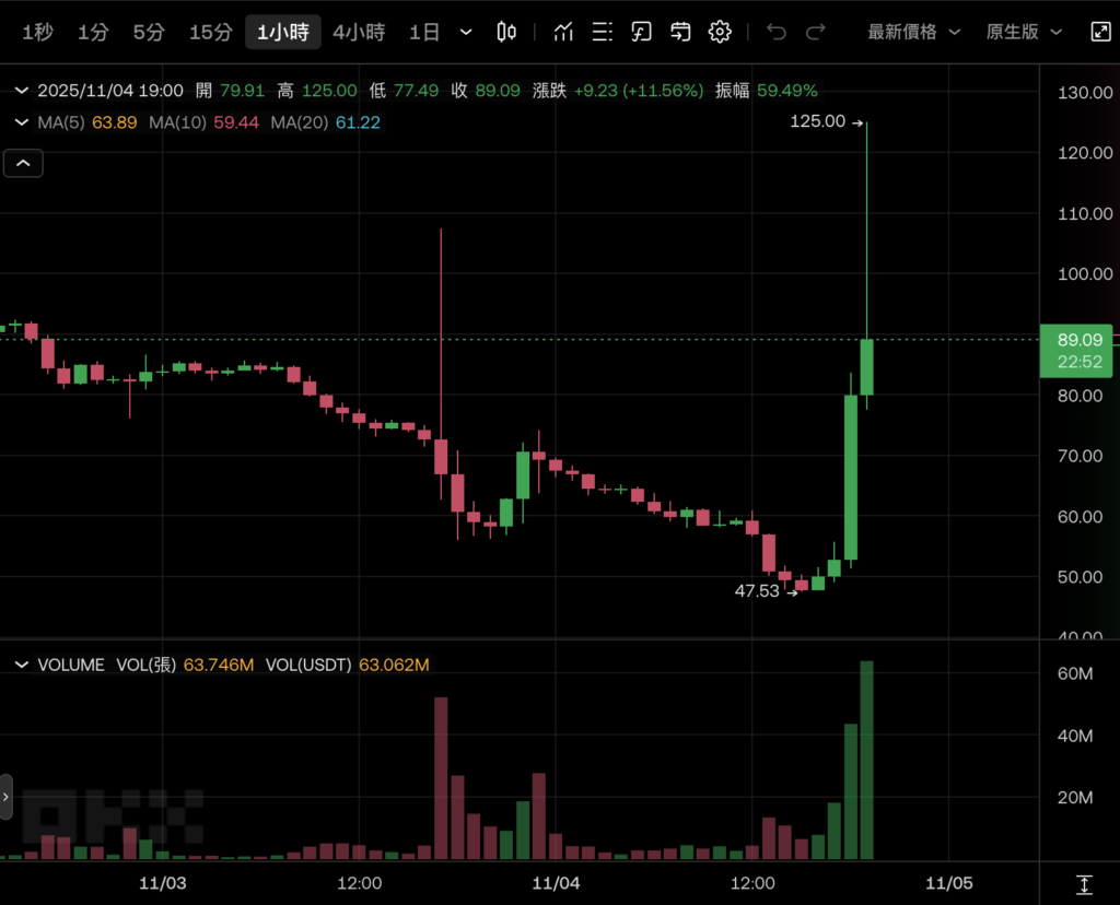 GIGGLE meme currency soared 130%! CZ's words made the market boil