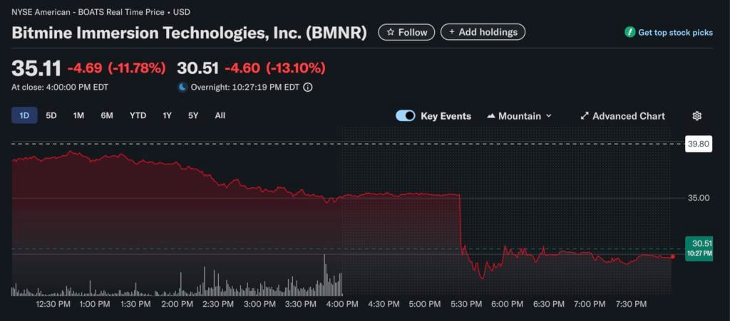 Bitmine nắm giữ nhiều ETH nhất nhưng lại là tệ nhất? Với 560.000 Ethereum trong tay, 80% giá cổ phiếu đã bốc hơi trong vòng chưa đầy một tháng