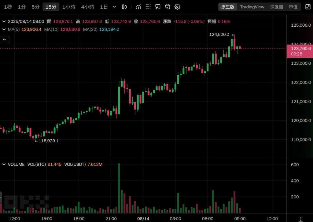 ارتفعت عملة البيتكوين إلى 124,500 دولار ووصلت إلى أعلى مستوى آخر على الإطلاق! تقترب Ethereum من 4800 دولار