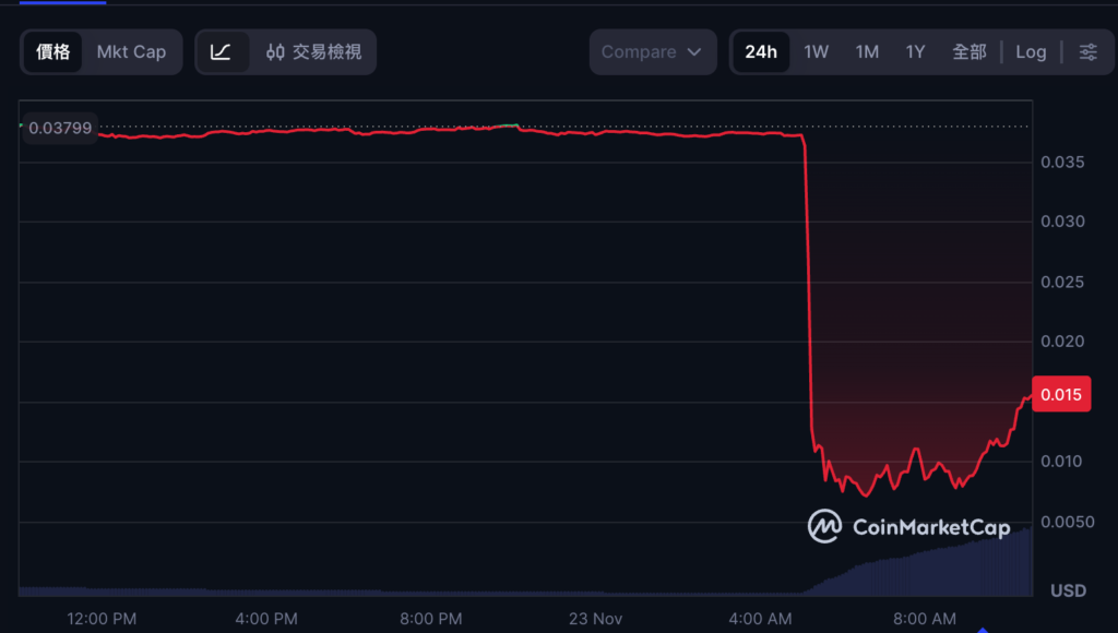 A ponte cruzada Port3 do projeto de IA foi violada: hackers imprimiram 1 bilhão de moedas e as venderam, e o preço da moeda caiu 80%