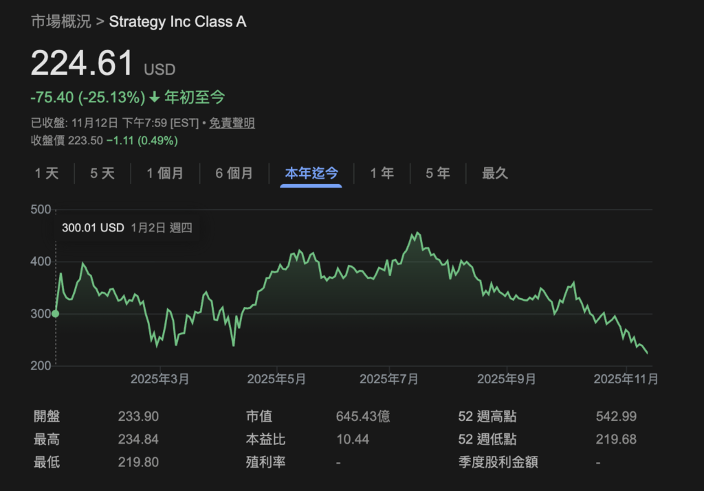 O valor de mercado da microestratégia é inferior ao das participações em Bitcoin