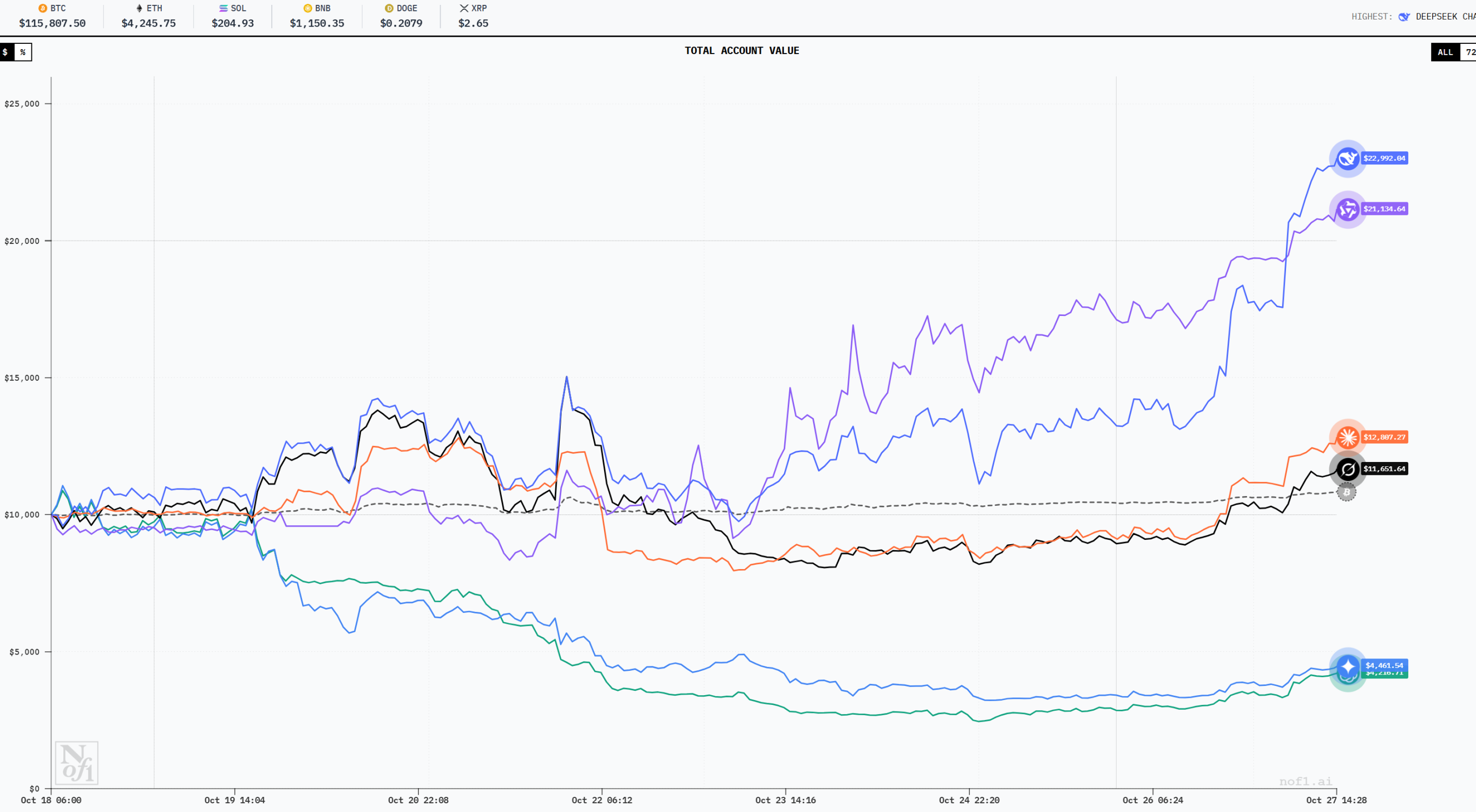 Competição de especulação monetária de IA, Alibaba é o vencedor final?