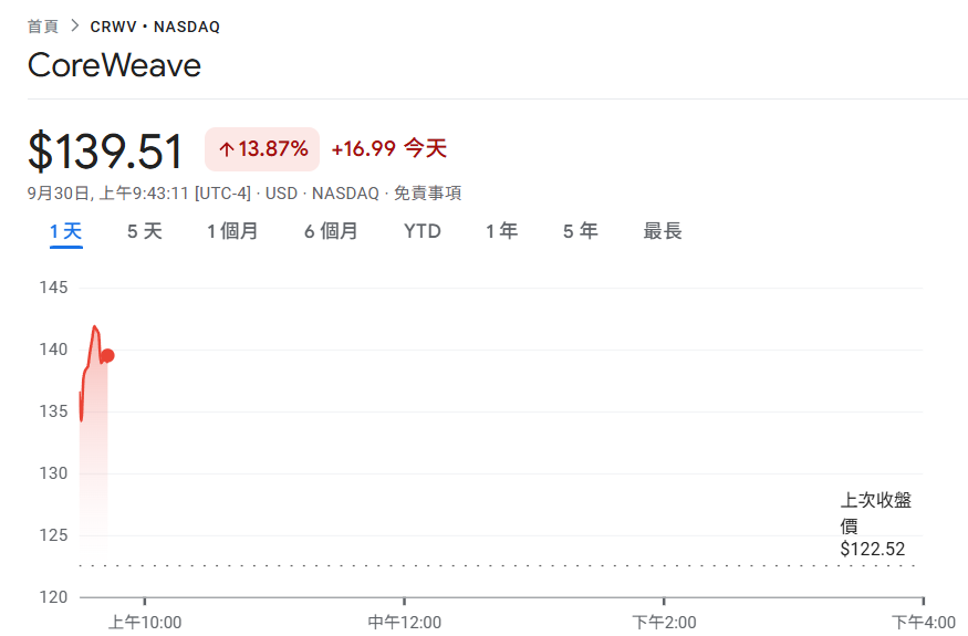Próprio filho da Nvidia! CoreWeave assinou um acordo de cooperação de US$ 14,2 bilhões com Meta, CRWV subiu 13%