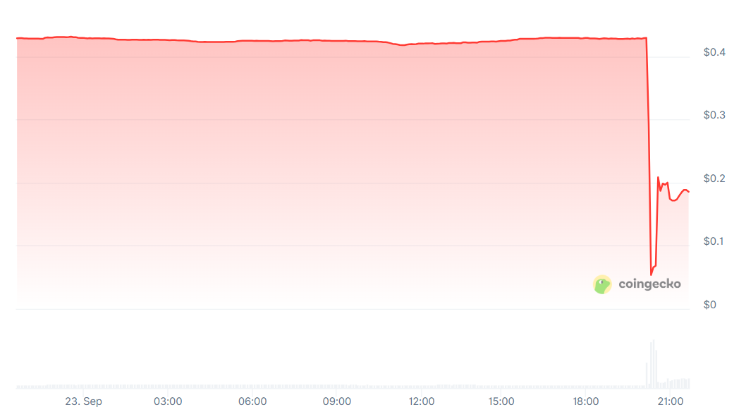 Le pont inter-chaînes de l'incubateur Web3 Seedify a été piraté ! $SFUND a chuté en réponse, et le fondateur a offert de toute urgence une récompense pour son aide